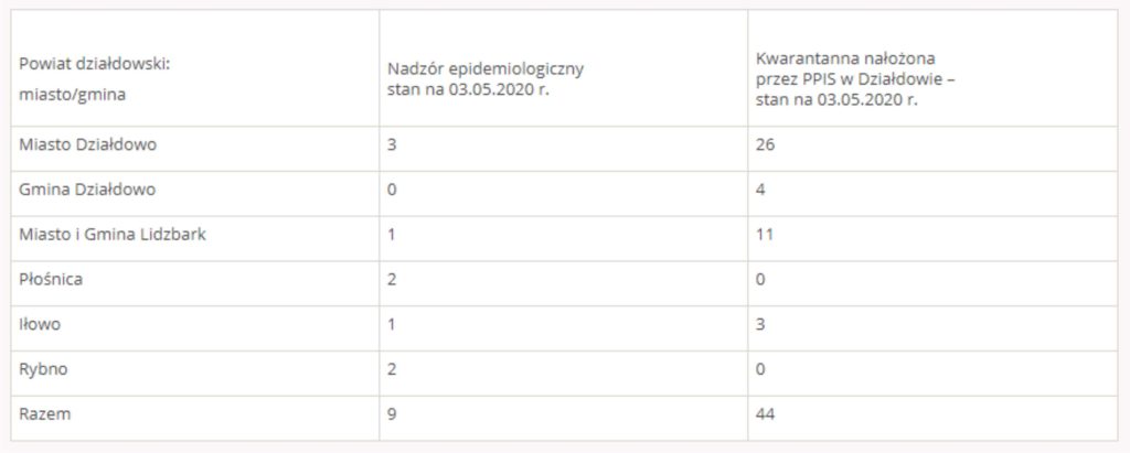 Koronawirus – sytuacja epidemiologiczna w powiecie (3 maja, niedziela)