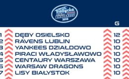 1 liga baseballu i Bałtycka Liga Baseballu. Mecze Yankees Działdowo z Rawą Katowice i Centaurami Warszawa z bilansem 3:1