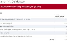 W Działdowie po równo
