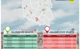 W Działdowie jest najtaniej