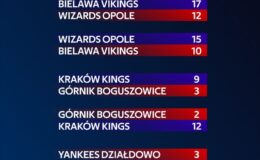 Inauguracja młodej drużyny Yankees Działdowo w Bałtyckiej Lidze Baseballu – zagrali jak ” równy z równym” z faworytami