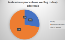 Podsumowanie tygodnia strażaków