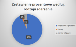 Strażacy interweniowali aż 60 razy