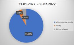 Tydzień strażaków (31 stycznia- 6 lutego)