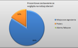 Podsumowanie Tygodnia Strażaków