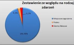 152 interwencje Straży Pożarnej w ubiegłym tygodniu, a od początku roku 325