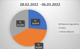 Tydzień strażaków – dużo mniejsza liczba wyjazdów do akcji