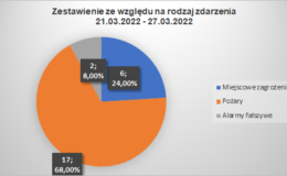 Straż pożarna: podsumowanie tygodnia (21.03.2022 -27.03.2022)