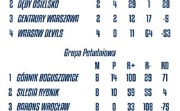 Yankeesi Działdowo rozpoczęli nowy sezon baseballu i nadal przewodzą w Bałtyckiej Lidze Challenger