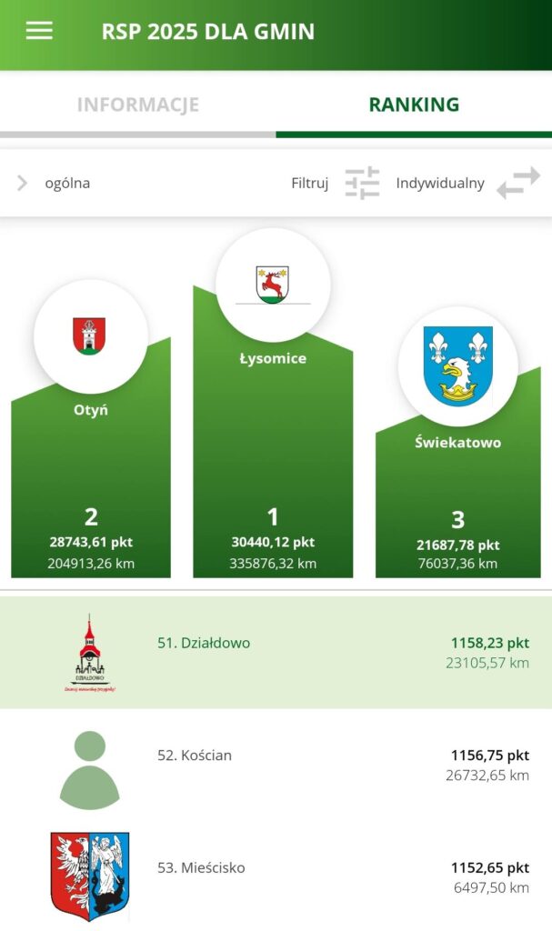Działdowo dzielnie walczy o tytuł Rowerowej Stolicy Polski ranking gmin w biorących udział w akcji Aktywne Miasta z uwzględnieniem Działdowa
