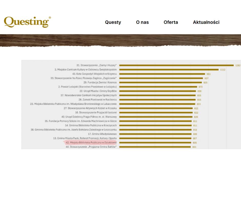 Nasza biblioteka zdobyła bezpłatny quest dla swojej miejscowości ranking ubiegających się o quest w tym nasza MBP w Działdowie