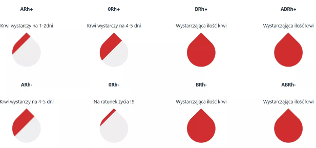 infografika przedstawiająca zapotrzebowanie na krew w naszym w województwie z podziałem na grupy krwi fot. rckikol.pl