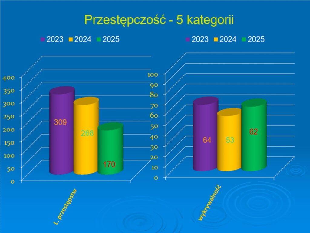 infografika dotycząca przestępczości, liczba przestępstw i ich wykrywalność w powiecie działdowskim